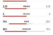 德扑教学-没悬念！巴黎vs利物浦全场数据：红军0射正！巴黎18射6正攻势如潮